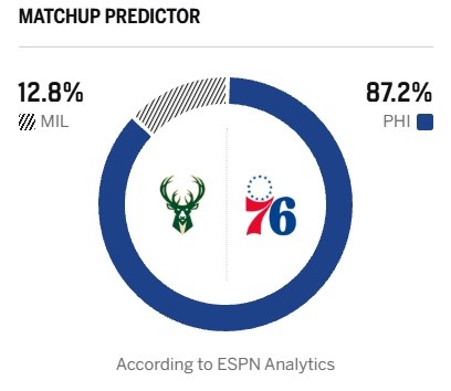 福利局？ESPN胜率预测：主队76人高达87.2% 雄鹿仅为12.8%