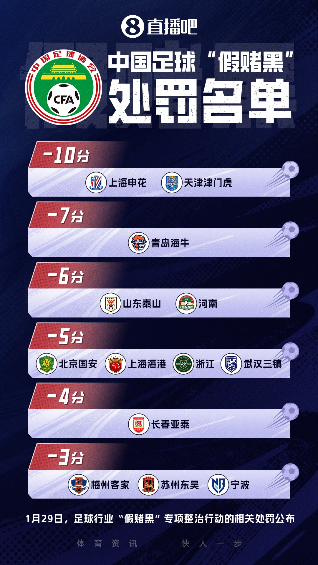 无罚分积分榜：国安52分追平蓉城！泰山50分英博49分