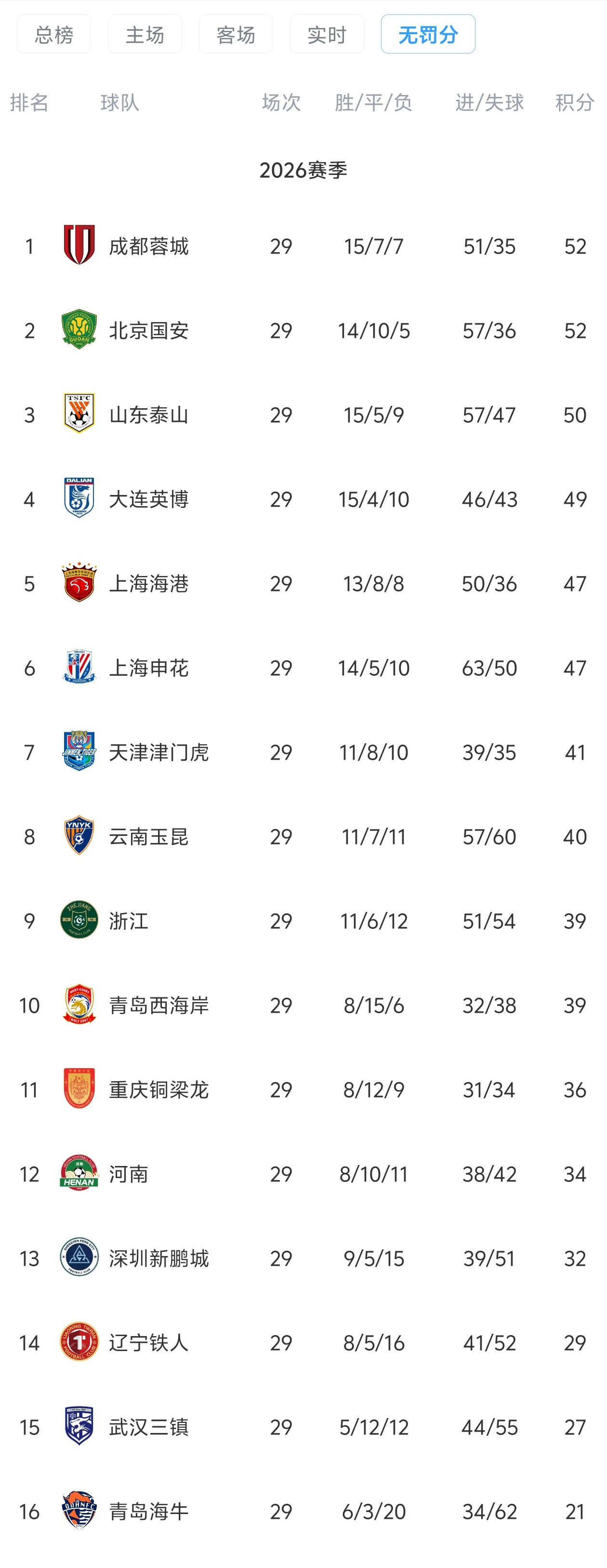 无罚分积分榜：国安52分追平蓉城！泰山50分英博49分