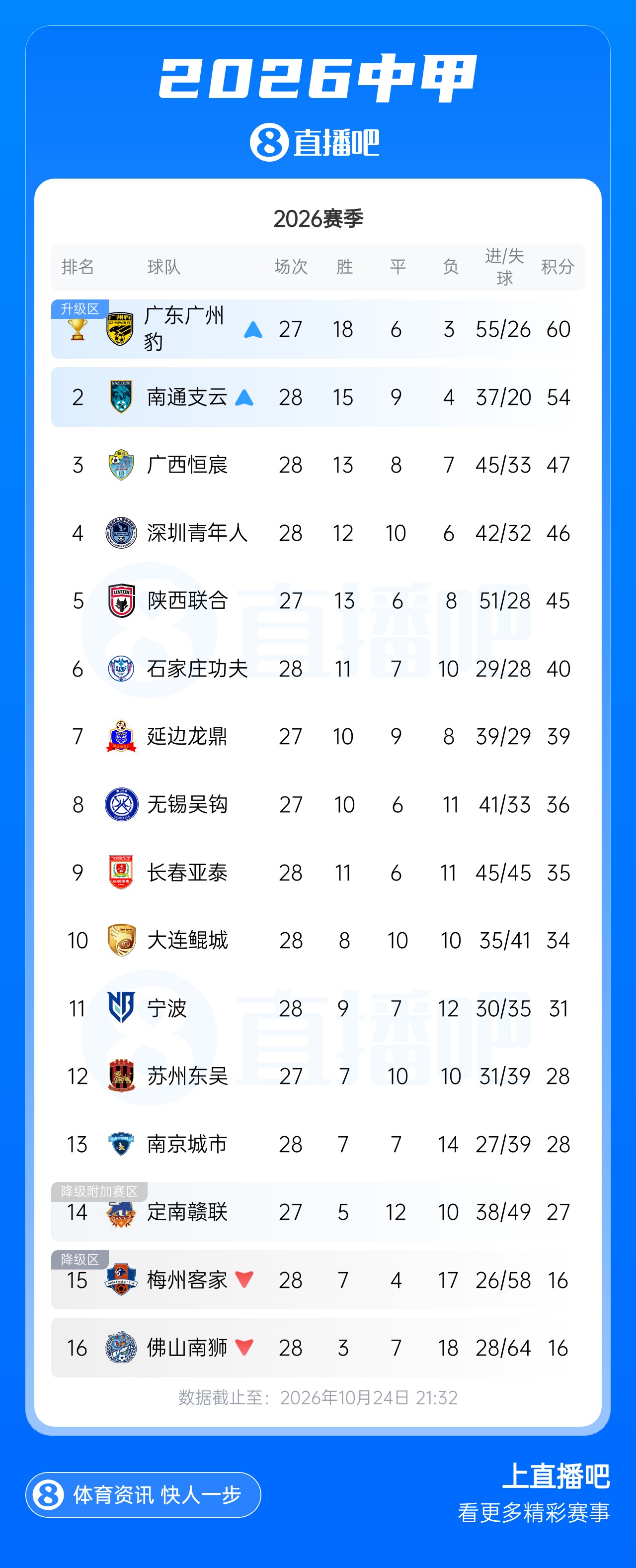 梅州两连降！中甲升降级：广州豹、南通支云冲超，梅州与佛山降级
