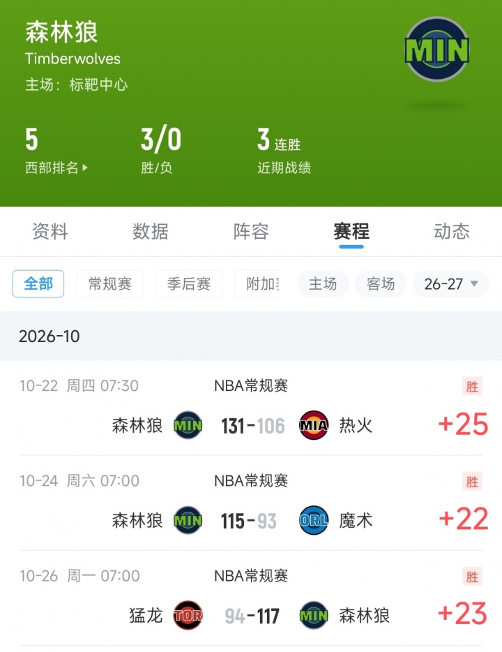 【10月26日直播扒数据】全力东上竟还有高手 狼灭队场均净胜20+ 【10月26日直播扒数据】全力东上竟还有高手 狼灭队场均净胜20+